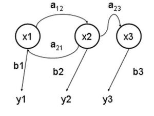  State transitions in a hidden Markov model (example) x — hidden states y — observable outputs a — transition probabilities b — output probabilities